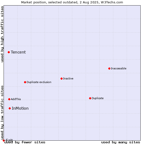 Market position of InMotion vs. Tencent vs. Ezit