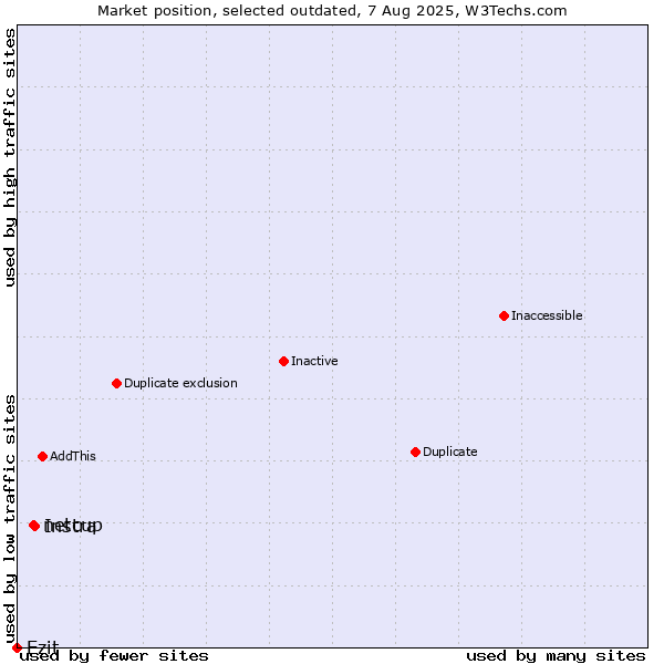 Market position of Instra vs. netcup vs. Ezit
