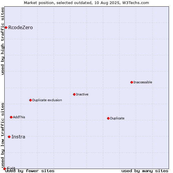 Market position of Instra vs. RcodeZero vs. Ezit