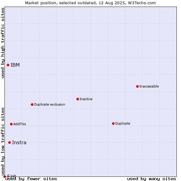 Market position of Instra vs. IBM vs. Ezit