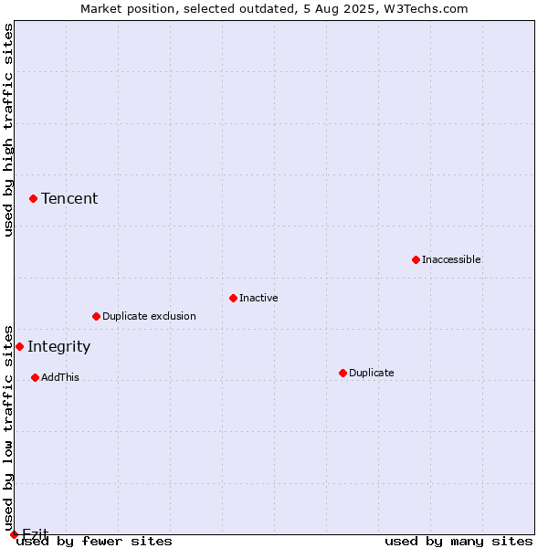 Market position of Tencent vs. Integrity vs. Ezit