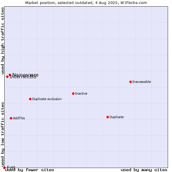 Market position of Namespace vs. Internet.BS vs. Ezit