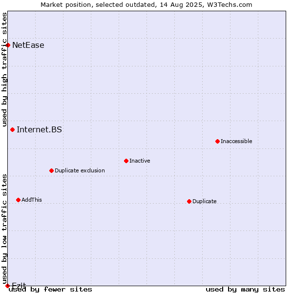Market position of Internet.BS vs. Ezit vs. NetEase