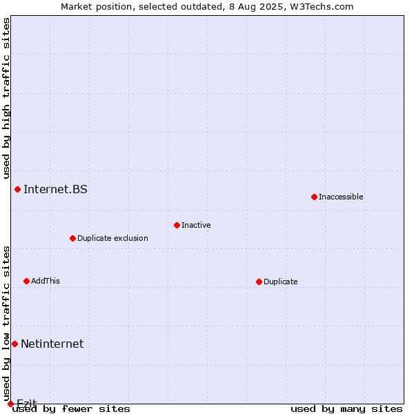 Market position of Internet.BS vs. Netinternet vs. Ezit