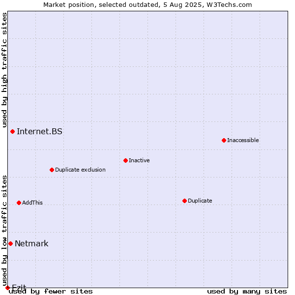 Market position of Internet.BS vs. Netmark vs. Ezit