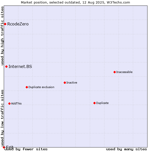 Market position of Internet.BS vs. RcodeZero vs. Ezit