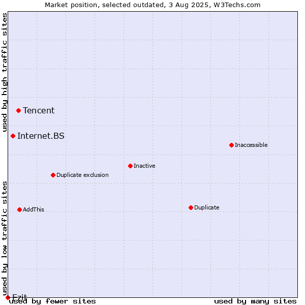 Market position of Tencent vs. Internet.BS vs. Ezit