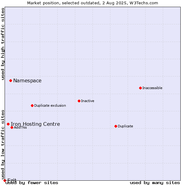 Market position of Namespace vs. Iron Hosting Centre vs. Ezit