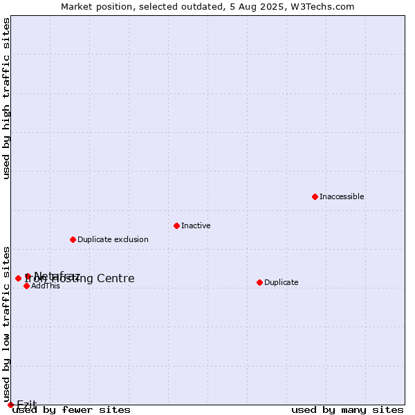 Market position of Netafraz vs. Iron Hosting Centre vs. Ezit