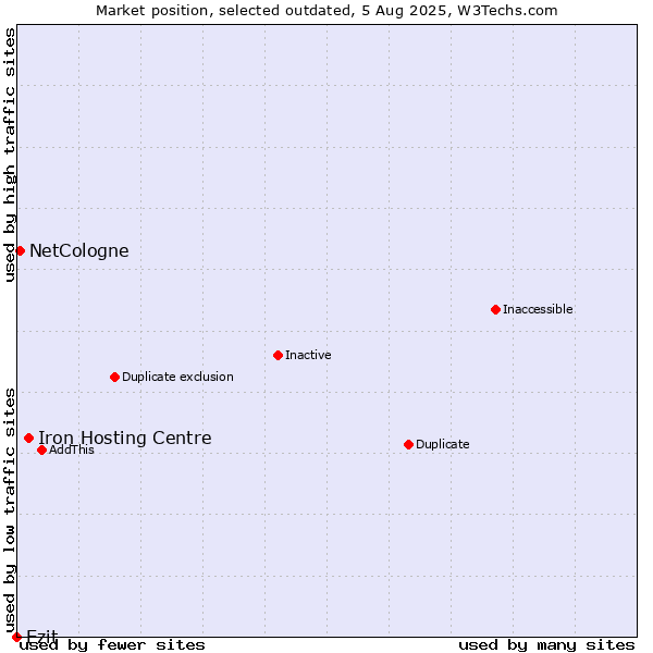 Market position of Iron Hosting Centre vs. Ezit vs. NetCologne