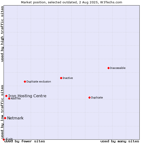 Market position of Iron Hosting Centre vs. Netmark vs. Ezit