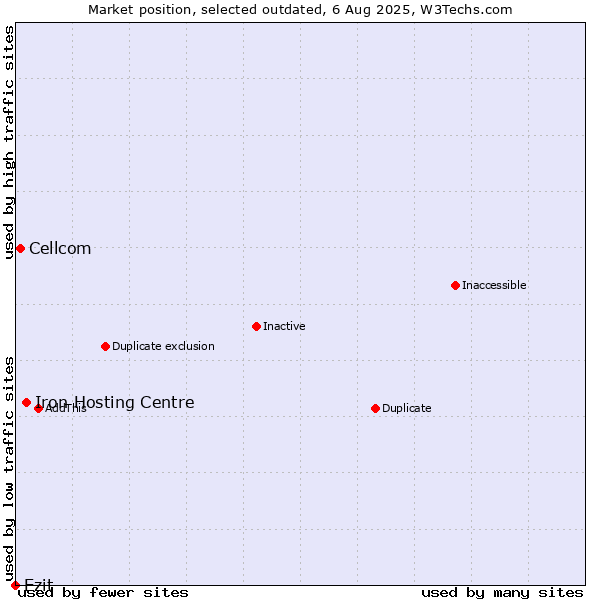 Market position of Iron Hosting Centre vs. Cellcom vs. Ezit