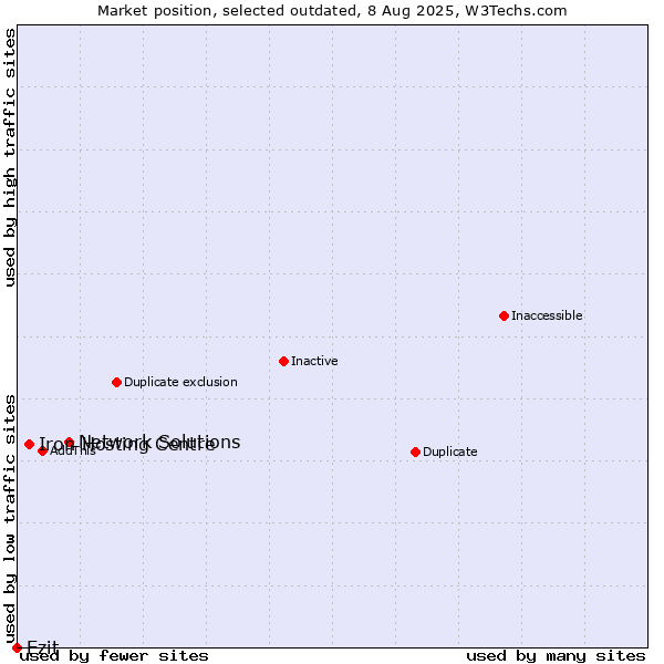 Market position of Network Solutions vs. Iron Hosting Centre vs. Ezit