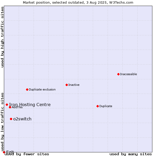 Market position of o2switch vs. Iron Hosting Centre vs. Ezit