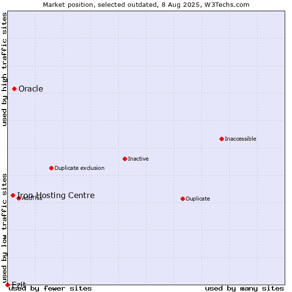 Market position of Oracle vs. Iron Hosting Centre vs. Ezit