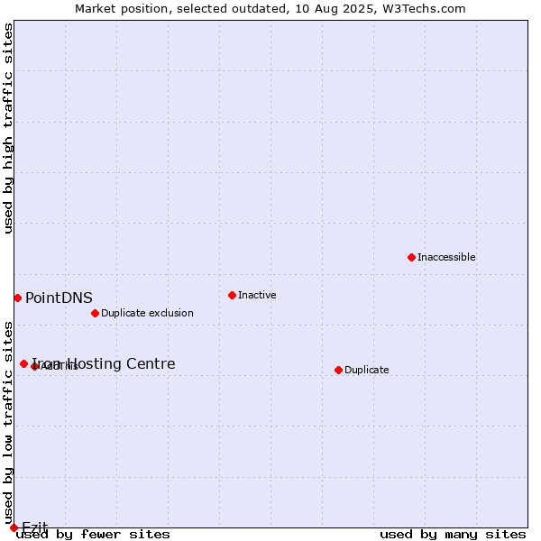 Market position of Iron Hosting Centre vs. Ezit vs. PointDNS