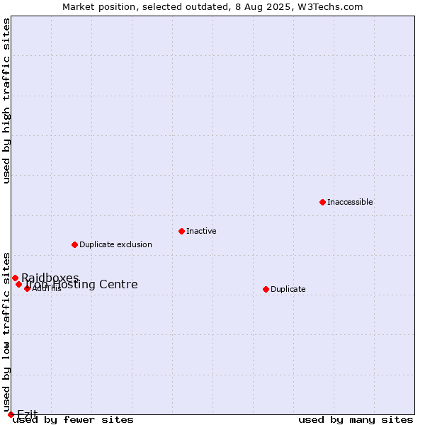 Market position of Iron Hosting Centre vs. Raidboxes vs. Ezit
