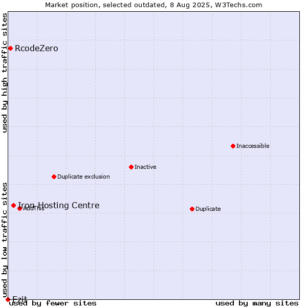 Market position of Iron Hosting Centre vs. RcodeZero vs. Ezit