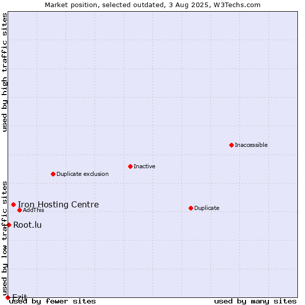 Market position of Iron Hosting Centre vs. Ezit vs. Root.lu