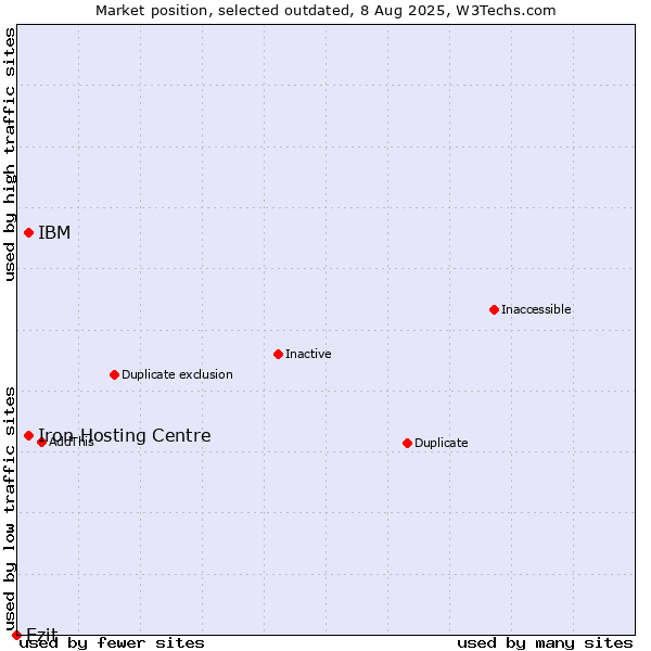 Market position of Iron Hosting Centre vs. IBM vs. Ezit