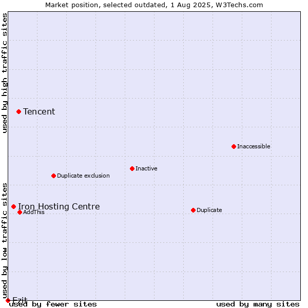Market position of Tencent vs. Iron Hosting Centre vs. Ezit