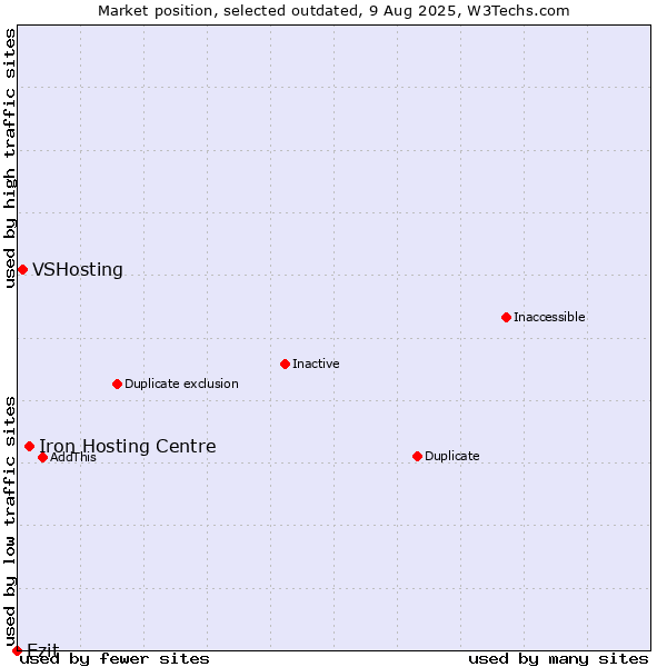 Market position of Iron Hosting Centre vs. VSHosting vs. Ezit