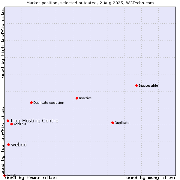 Market position of webgo vs. Iron Hosting Centre vs. Ezit