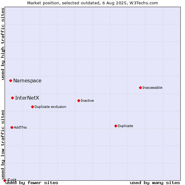 Market position of InterNetX vs. Namespace vs. Ezit