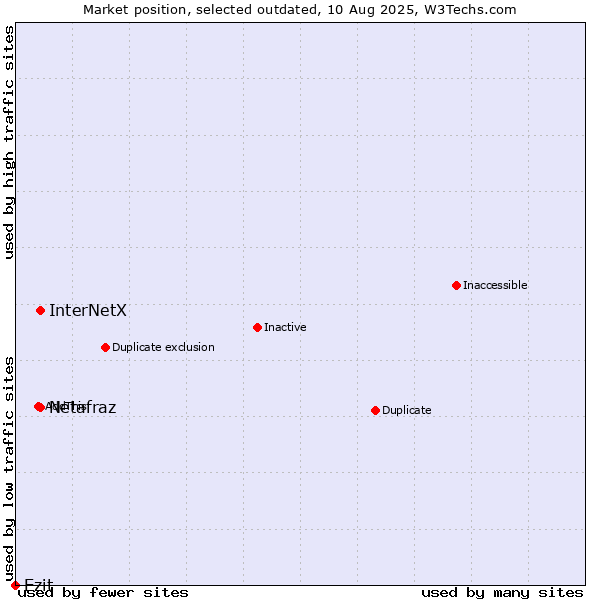 Market position of InterNetX vs. Netafraz vs. Ezit