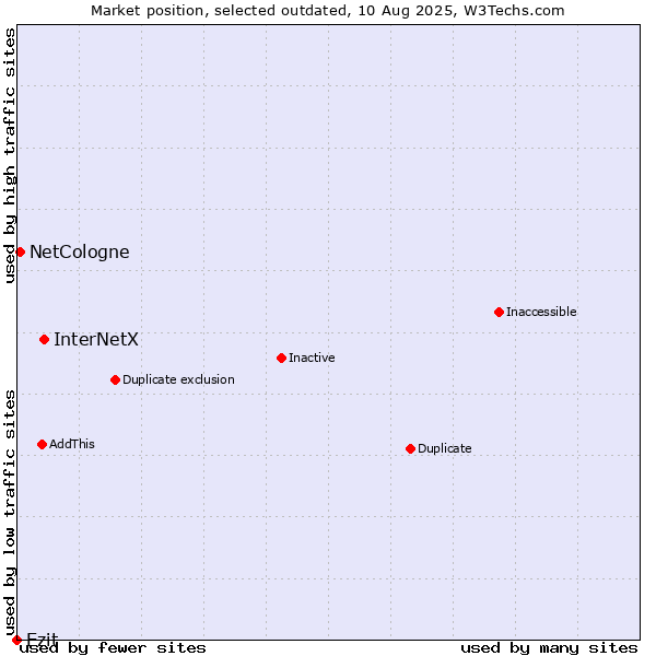 Market position of InterNetX vs. Ezit vs. NetCologne