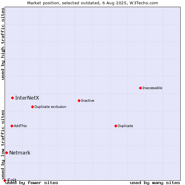 Market position of InterNetX vs. Netmark vs. Ezit