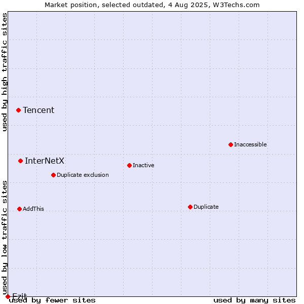 Market position of InterNetX vs. Tencent vs. Ezit