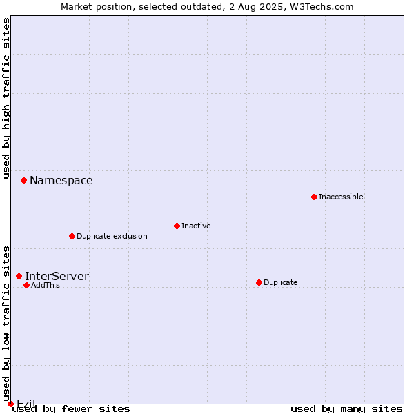 Market position of Namespace vs. InterServer vs. Ezit
