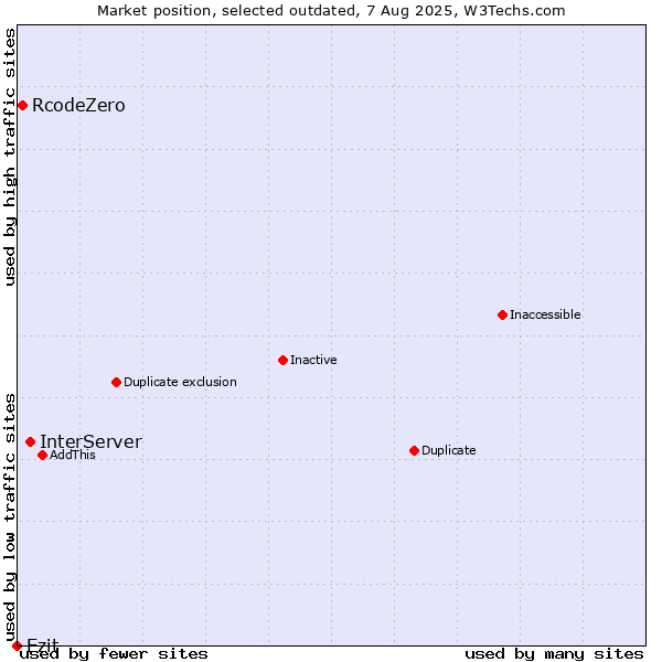 Market position of InterServer vs. RcodeZero vs. Ezit