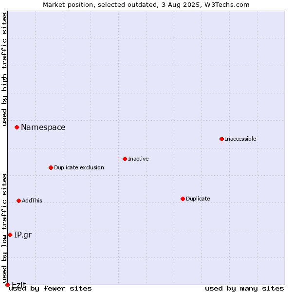 Market position of Namespace vs. IP.gr vs. Ezit