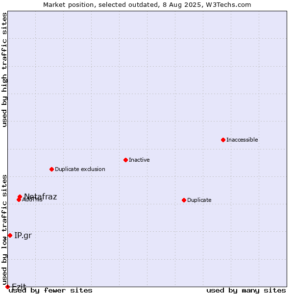 Market position of Netafraz vs. IP.gr vs. Ezit