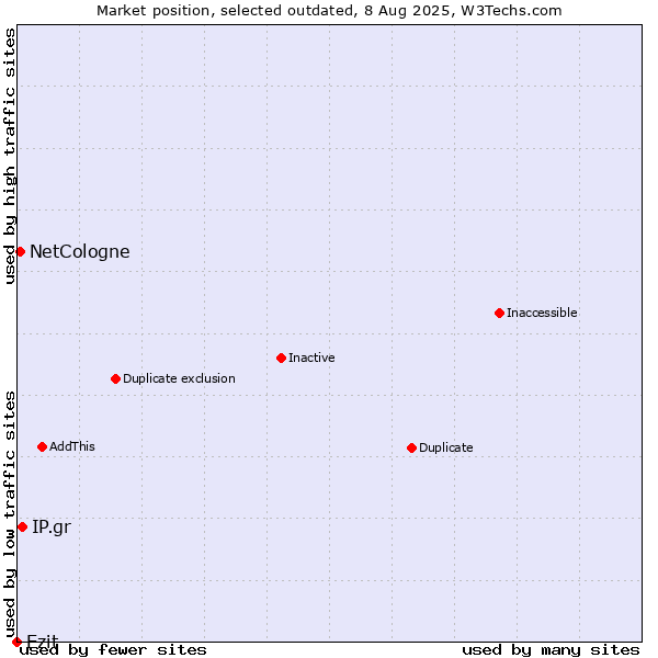 Market position of IP.gr vs. Ezit vs. NetCologne
