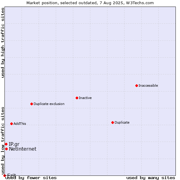 Market position of Netinternet vs. IP.gr vs. Ezit