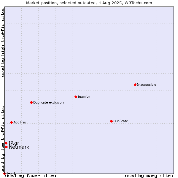 Market position of Netmark vs. IP.gr vs. Ezit