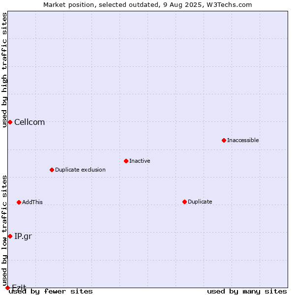 Market position of Cellcom vs. IP.gr vs. Ezit
