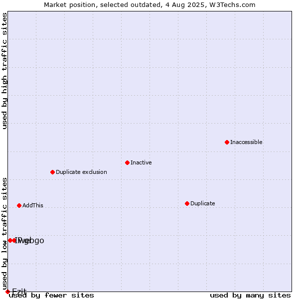 Market position of webgo vs. IP.gr vs. Ezit