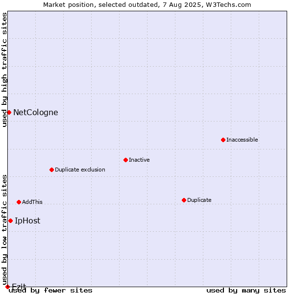 Market position of IpHost vs. Ezit vs. NetCologne