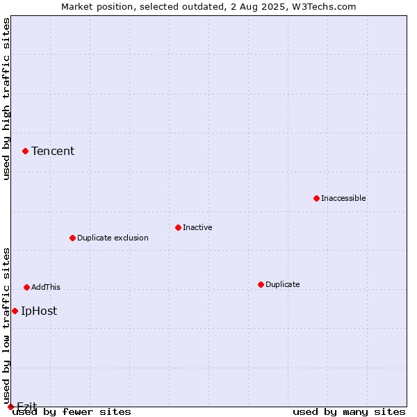 Market position of Tencent vs. IpHost vs. Ezit