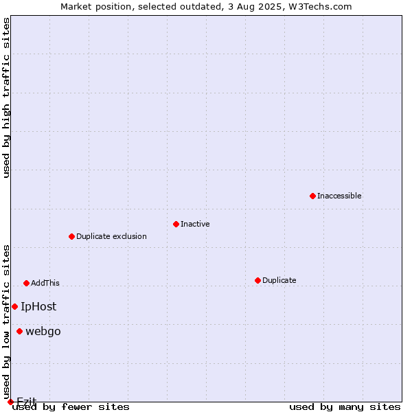 Market position of webgo vs. IpHost vs. Ezit