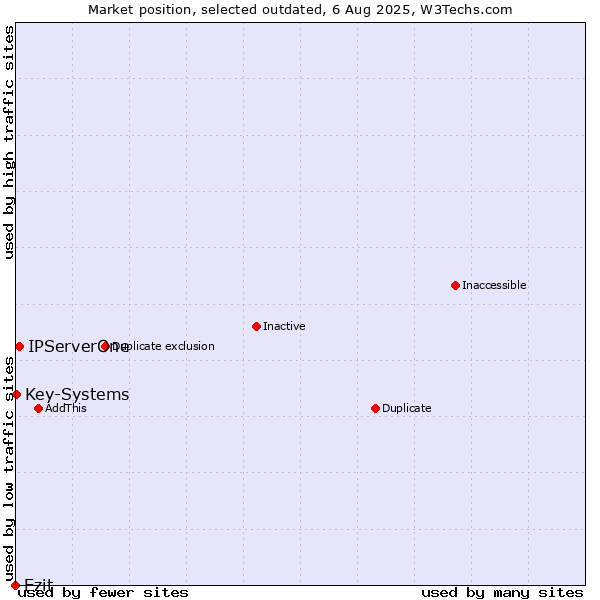 Market position of Ezit vs. IPServerOne vs. Key-Systems