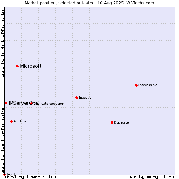 Market position of Microsoft vs. Ezit vs. IPServerOne
