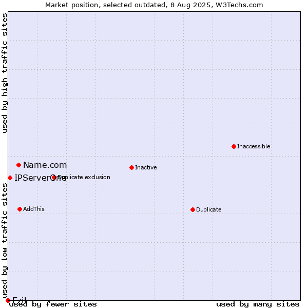Market position of Name.com vs. Ezit vs. IPServerOne