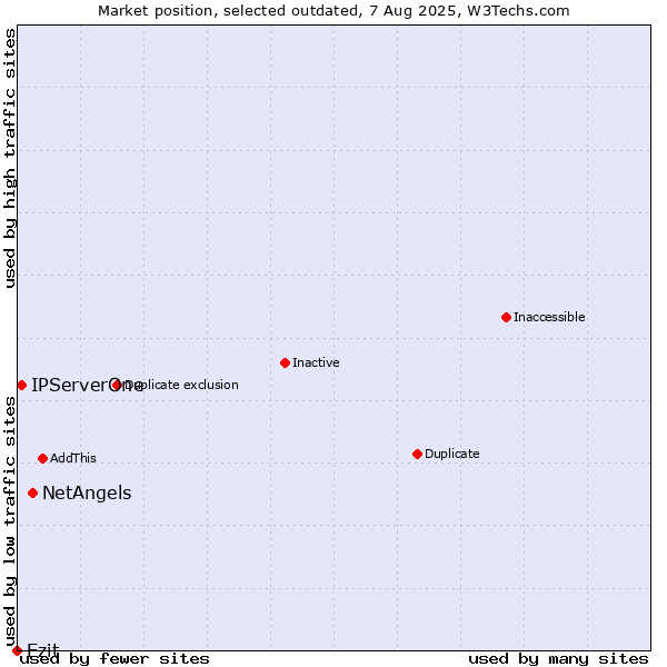 Market position of NetAngels vs. Ezit vs. IPServerOne
