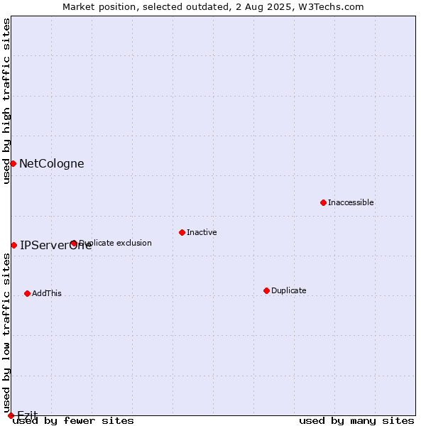 Market position of Ezit vs. IPServerOne vs. NetCologne