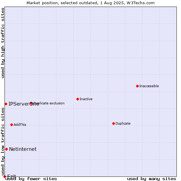 Market position of Netinternet vs. Ezit vs. IPServerOne
